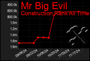 Total Graph of Mr Big Evil