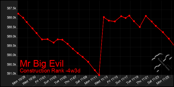 Last 31 Days Graph of Mr Big Evil