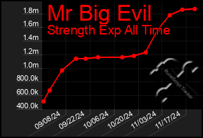 Total Graph of Mr Big Evil