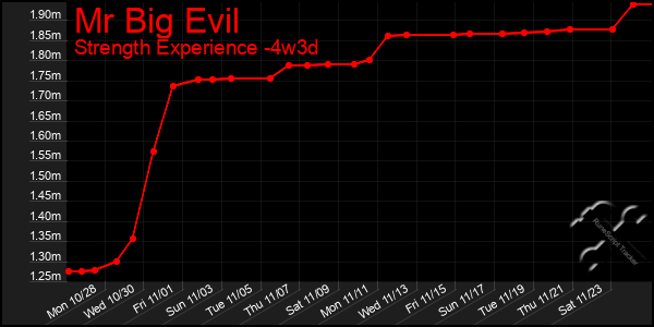 Last 31 Days Graph of Mr Big Evil