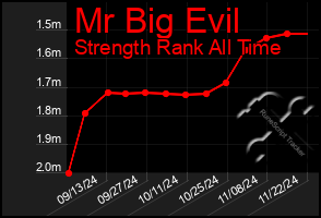 Total Graph of Mr Big Evil