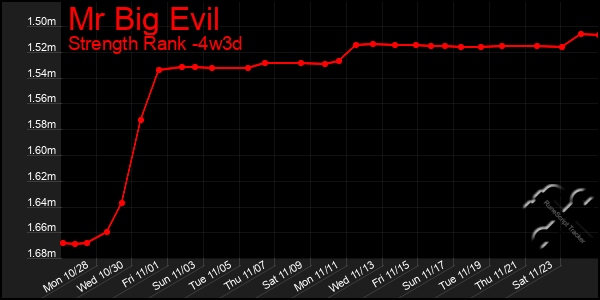 Last 31 Days Graph of Mr Big Evil