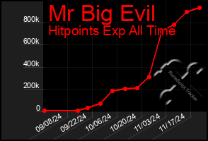 Total Graph of Mr Big Evil