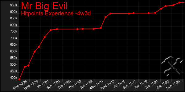 Last 31 Days Graph of Mr Big Evil