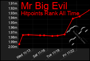 Total Graph of Mr Big Evil