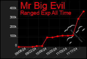 Total Graph of Mr Big Evil