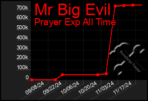 Total Graph of Mr Big Evil