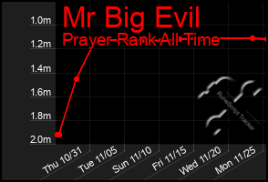 Total Graph of Mr Big Evil