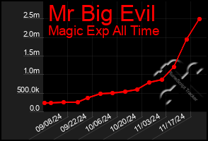 Total Graph of Mr Big Evil