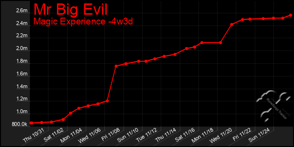 Last 31 Days Graph of Mr Big Evil