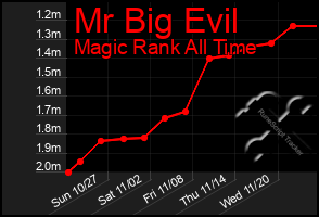 Total Graph of Mr Big Evil