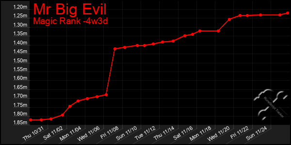 Last 31 Days Graph of Mr Big Evil