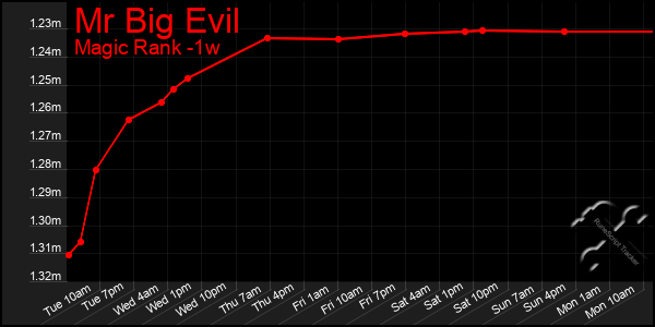 Last 7 Days Graph of Mr Big Evil