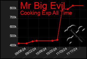 Total Graph of Mr Big Evil