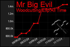 Total Graph of Mr Big Evil