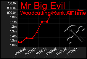 Total Graph of Mr Big Evil