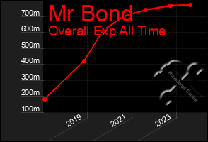 Total Graph of Mr Bond