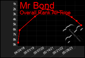 Total Graph of Mr Bond