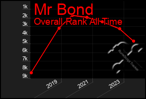 Total Graph of Mr Bond