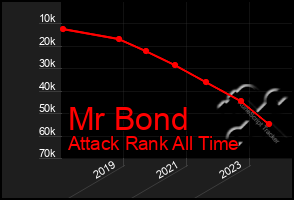 Total Graph of Mr Bond