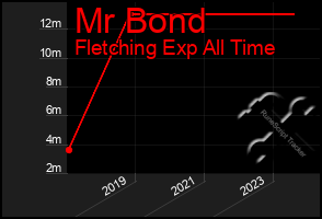 Total Graph of Mr Bond