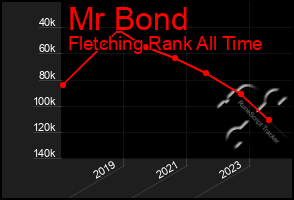 Total Graph of Mr Bond