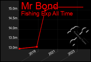 Total Graph of Mr Bond