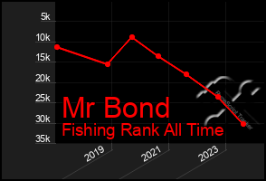 Total Graph of Mr Bond