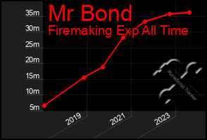 Total Graph of Mr Bond