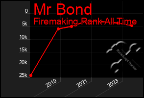 Total Graph of Mr Bond