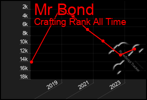 Total Graph of Mr Bond