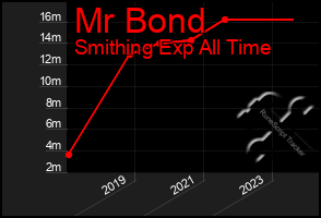 Total Graph of Mr Bond