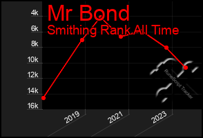 Total Graph of Mr Bond