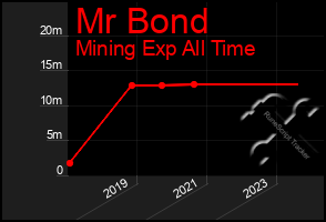 Total Graph of Mr Bond