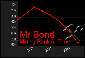 Total Graph of Mr Bond