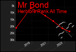 Total Graph of Mr Bond