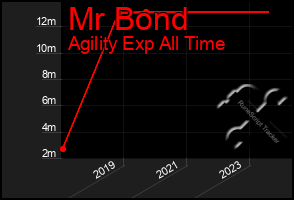 Total Graph of Mr Bond