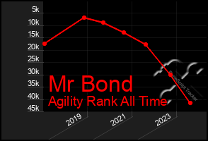 Total Graph of Mr Bond