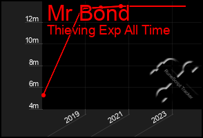 Total Graph of Mr Bond