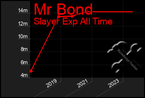 Total Graph of Mr Bond