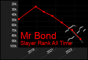 Total Graph of Mr Bond