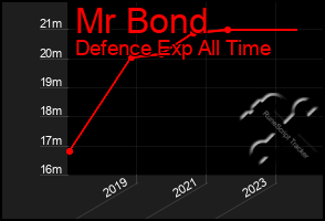 Total Graph of Mr Bond