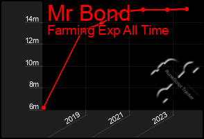 Total Graph of Mr Bond