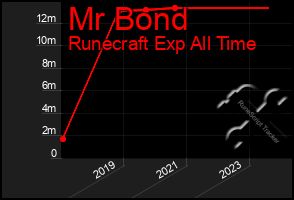 Total Graph of Mr Bond