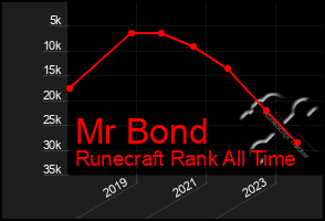 Total Graph of Mr Bond