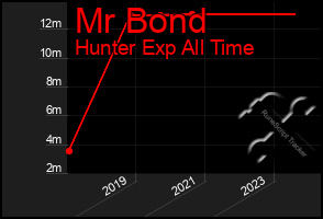 Total Graph of Mr Bond