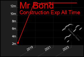 Total Graph of Mr Bond