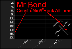 Total Graph of Mr Bond