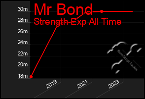 Total Graph of Mr Bond