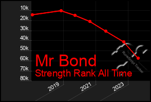 Total Graph of Mr Bond